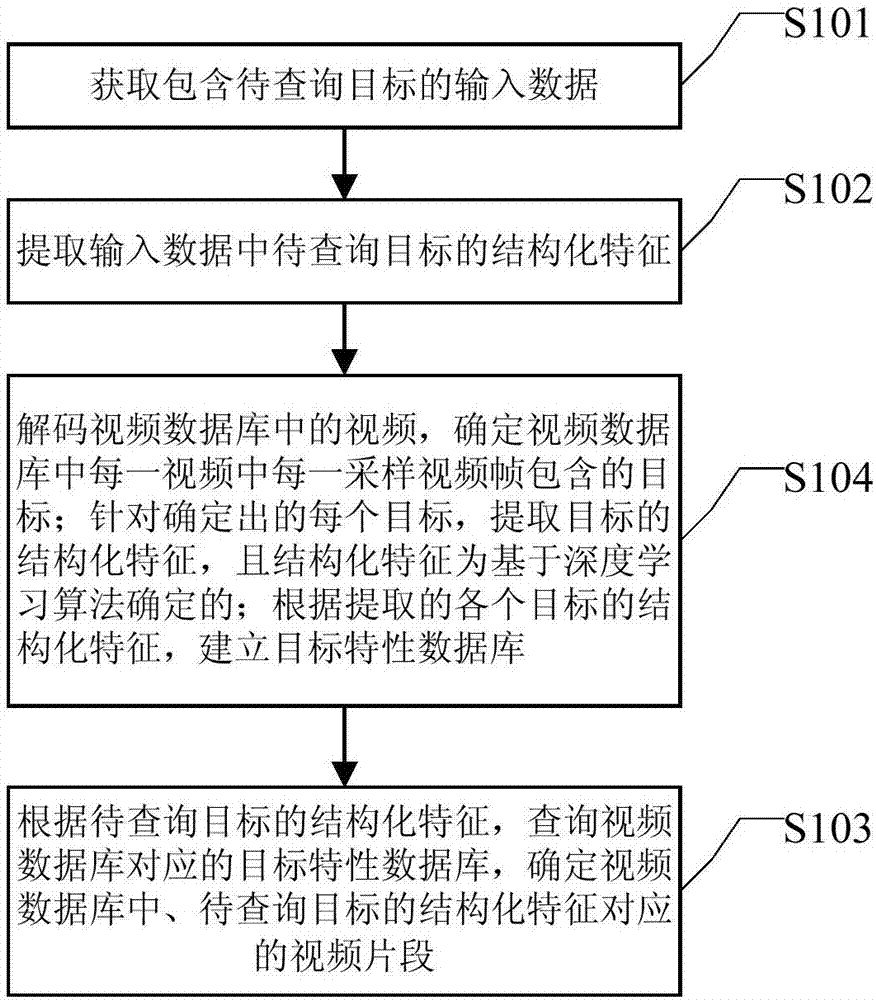 Video segment structured query method and device and electronic equipment