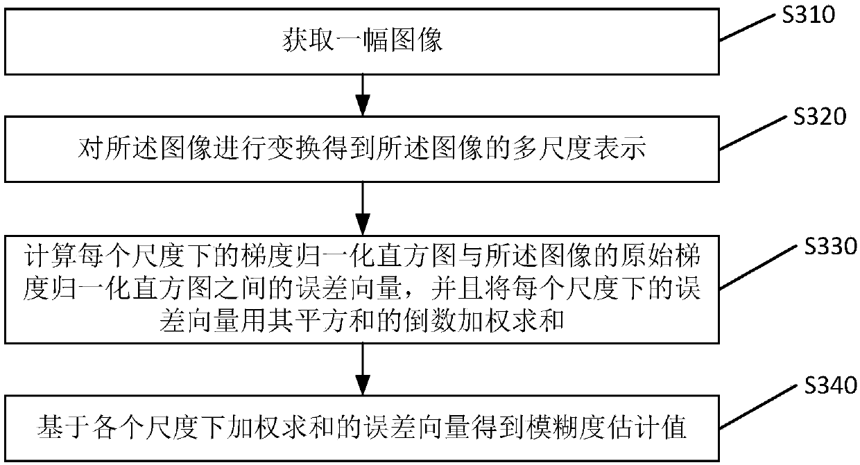 Method and device for estimating image blurring degree