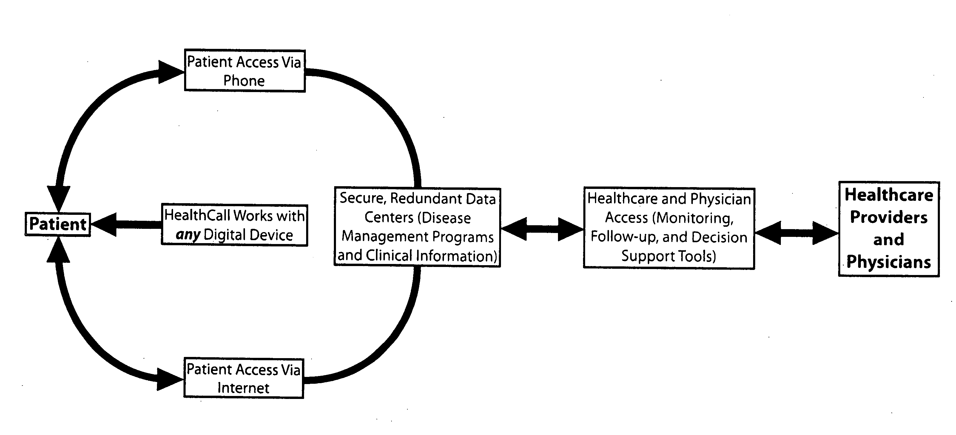 Information management and communications system for communication between patients and healthcare providers