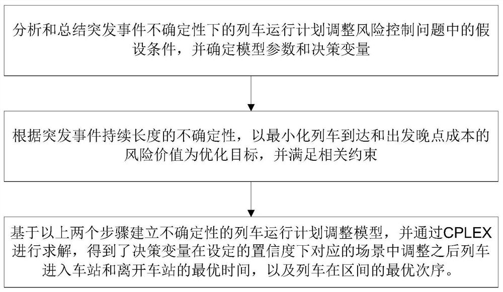 Train operation plan adjustment risk control method for emergency uncertainty