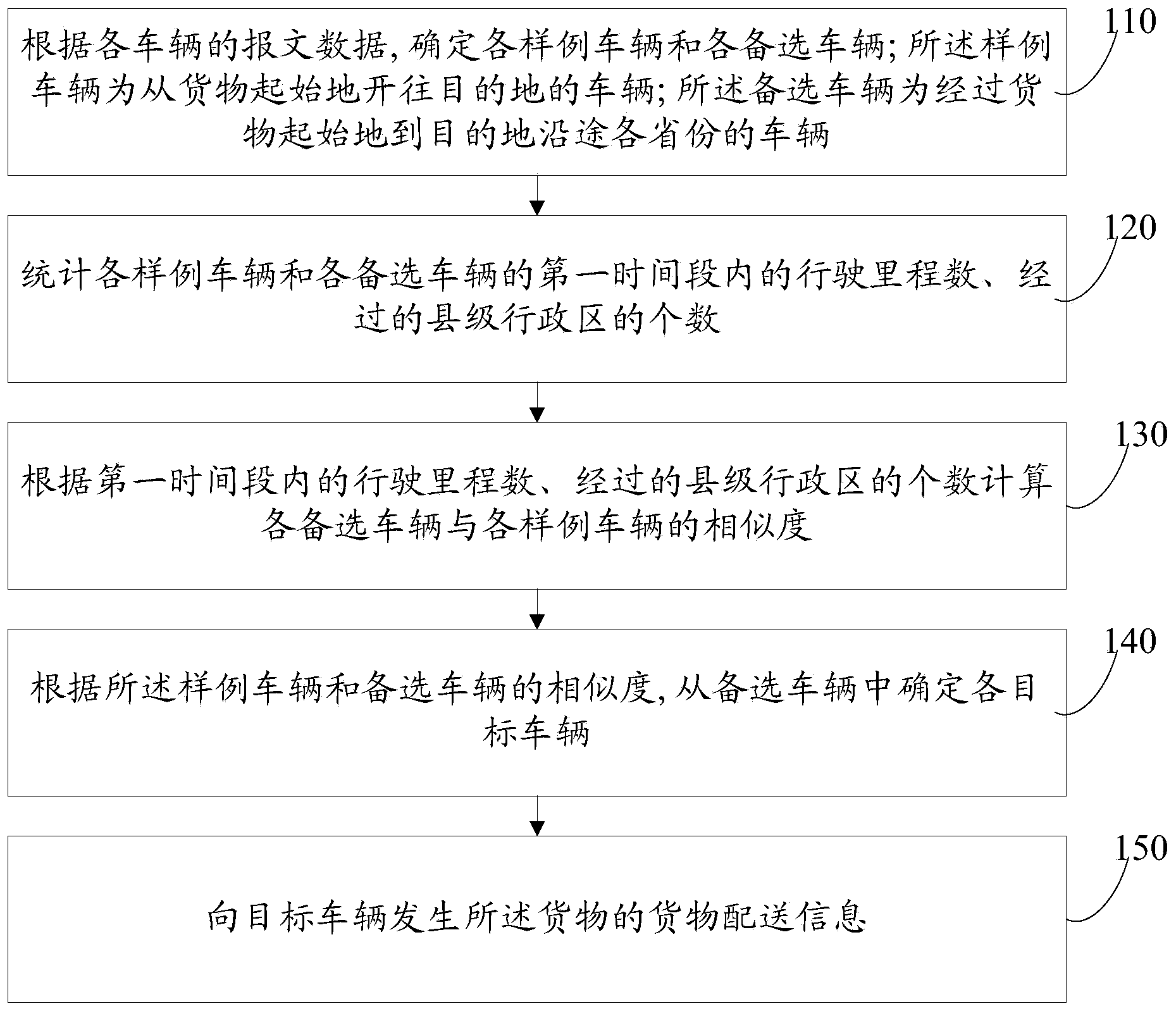 Intelligent cargo allocation method and system based on prediction of destinations of vehicles