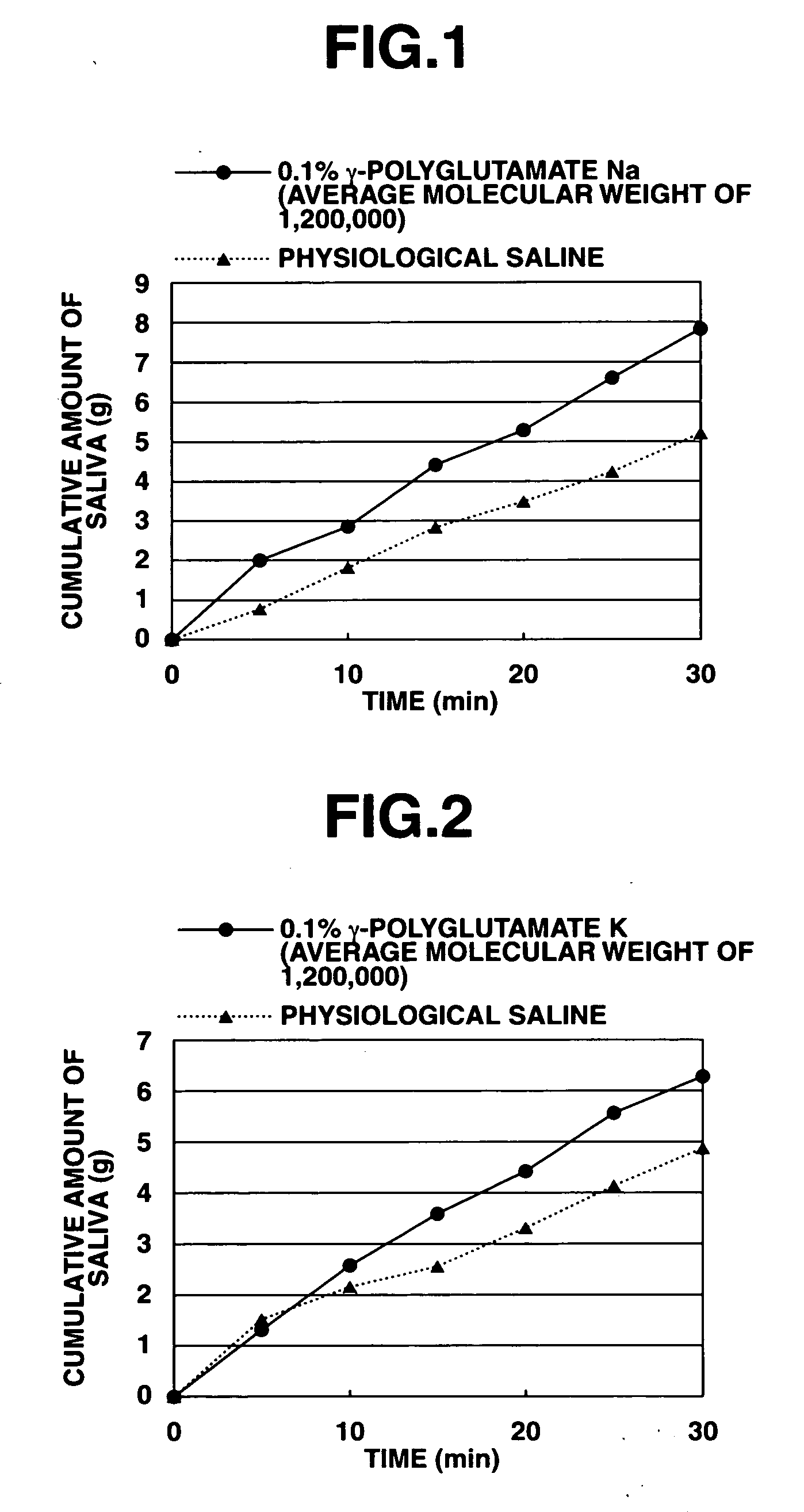 Sialogogue, oral composition and fool product containing the same