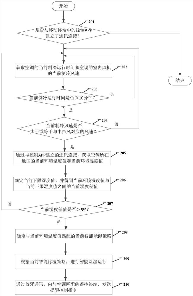 Method and device used for air conditioner dehumidification control and air conditioner