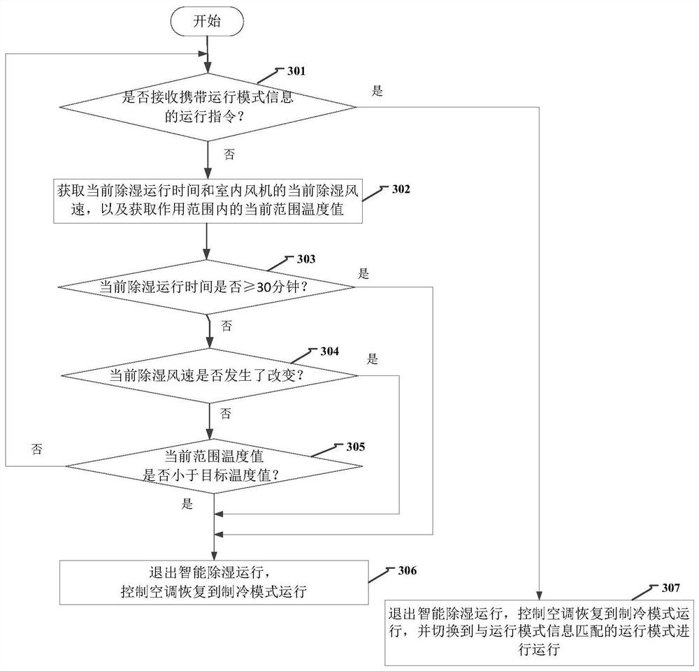 Method and device used for air conditioner dehumidification control and air conditioner