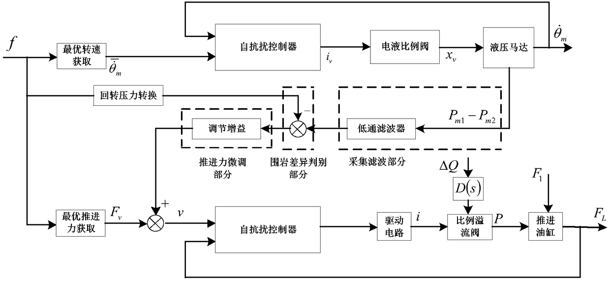 Anchor rod drill machine propulsion and rotation system and cooperative self-adaptation control method thereof