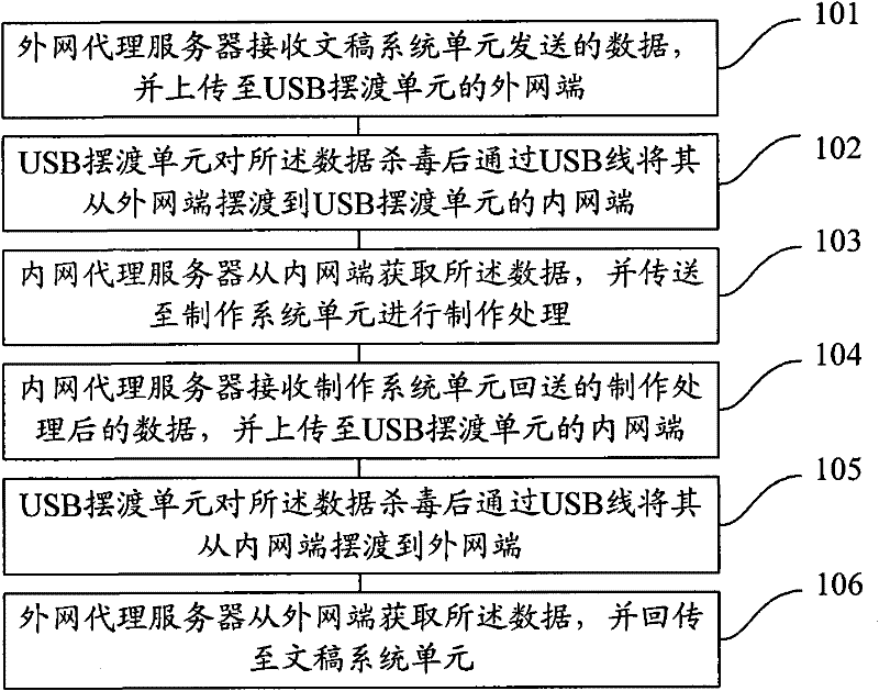 Manuscript system-based internal and external network data transmission method and system