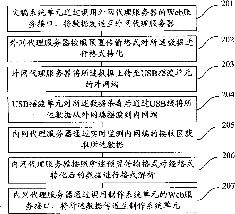 Manuscript system-based internal and external network data transmission method and system