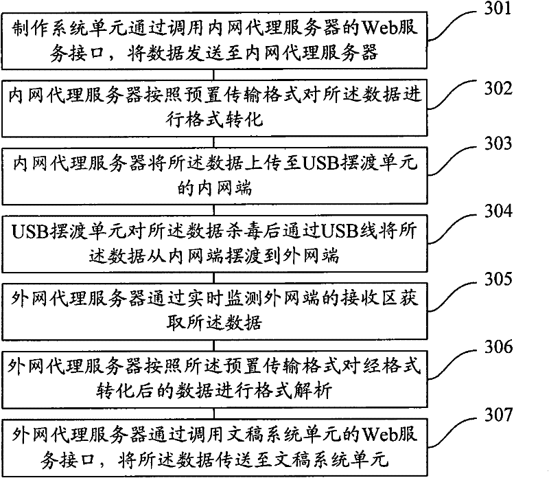 Manuscript system-based internal and external network data transmission method and system