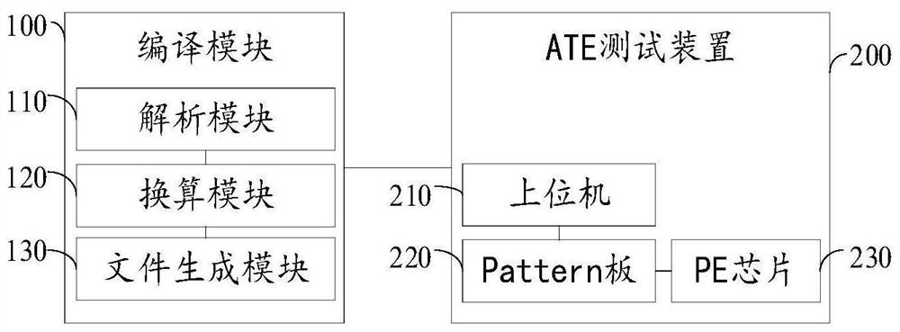 Pattern compiling and downloading test method and system for ATE equipment