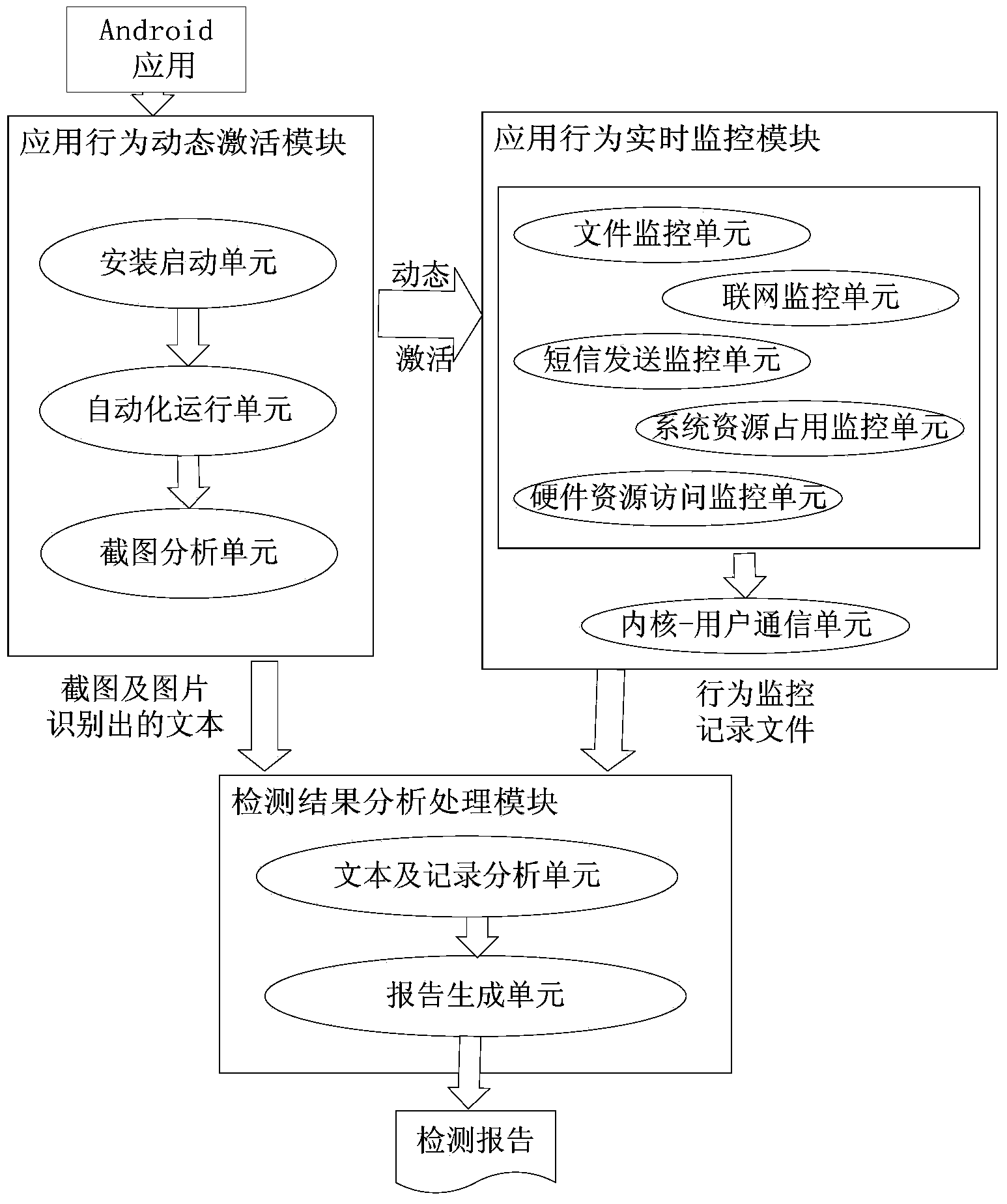 Android malicious code detection device and method based on dynamic activation and behavior monitoring