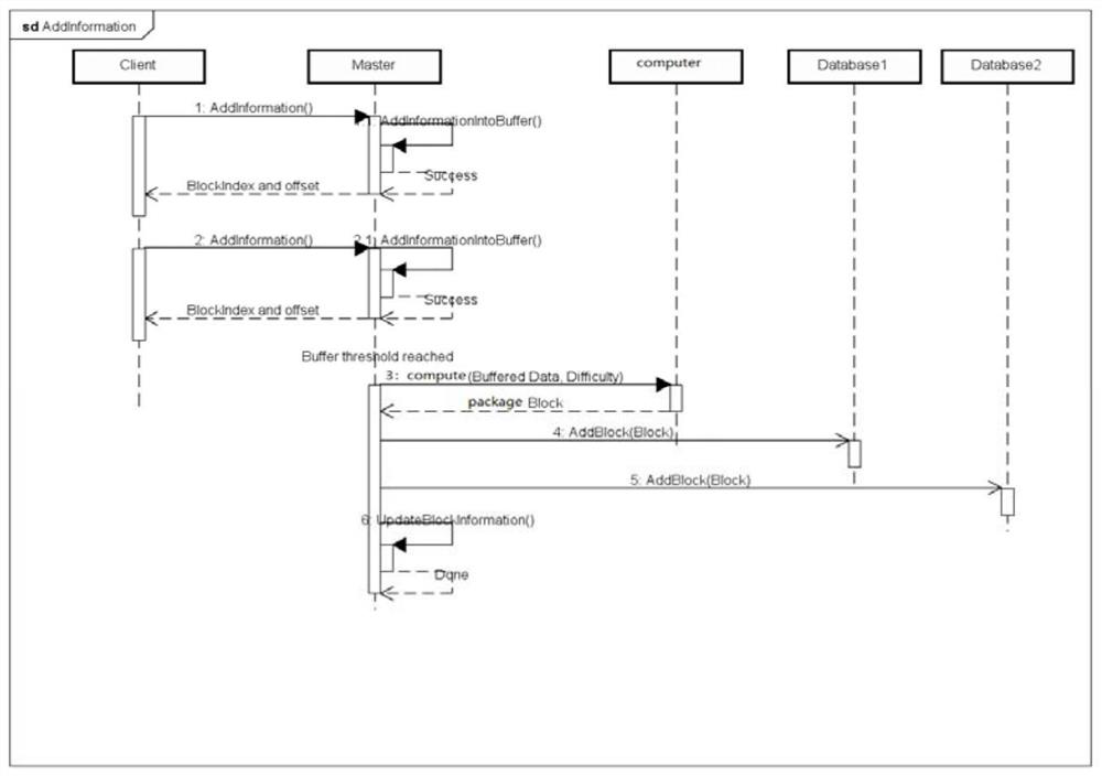 Block chain-based distributed data storage system