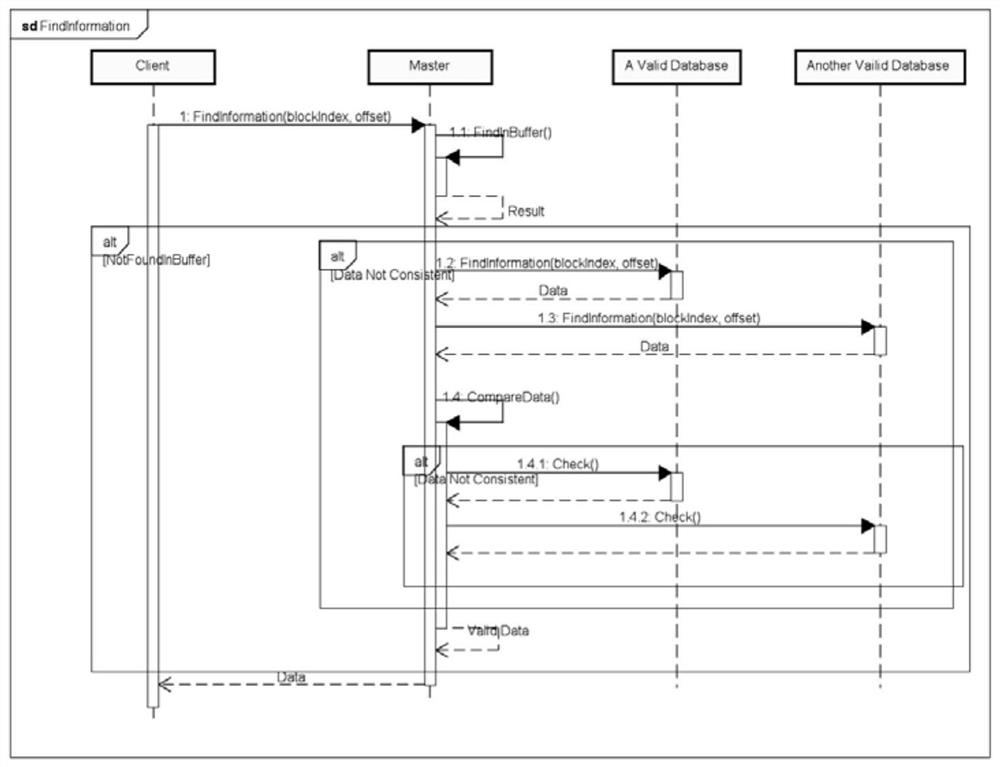 Block chain-based distributed data storage system