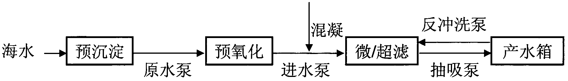 Reverse-osmosis seawater desalination pretreatment method and device for polluted sea areas