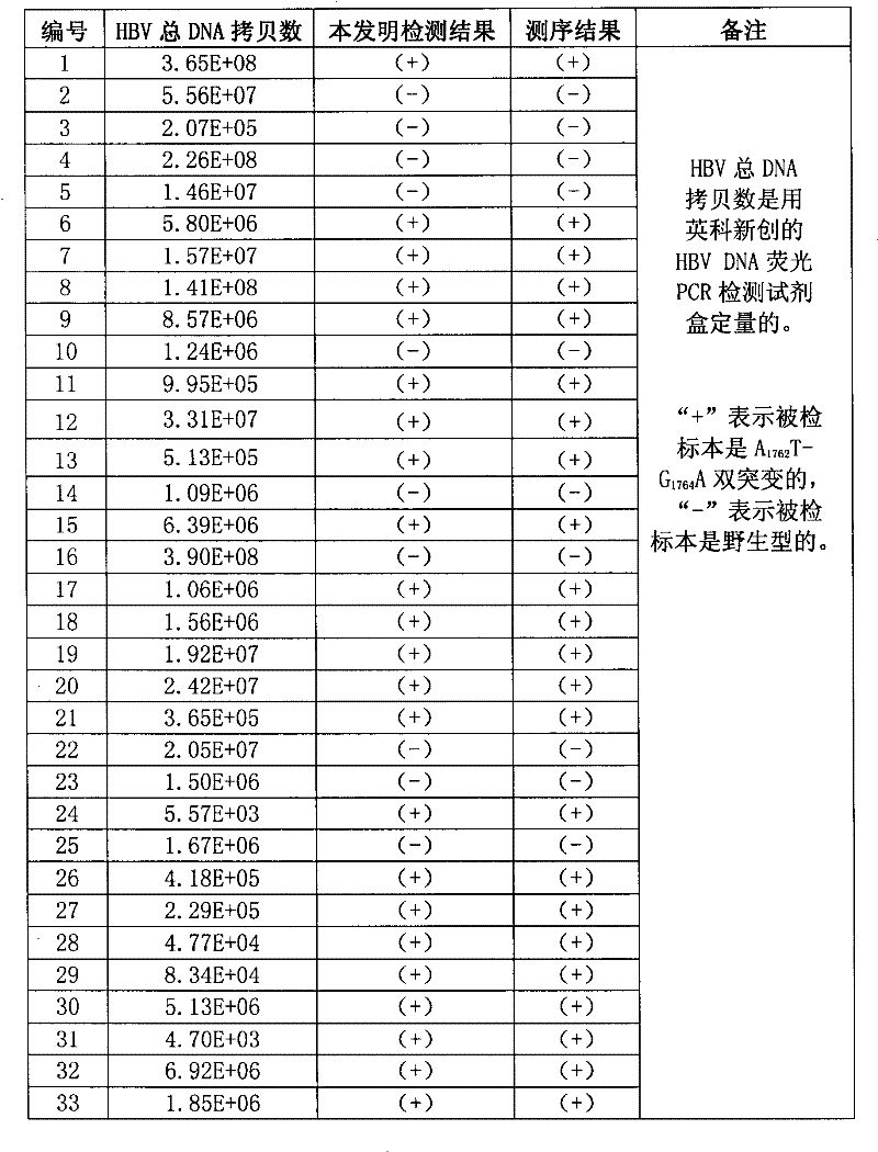 Method for detecting A1762T-G11764A double-mutation of hepatitis B virus DNA and kit