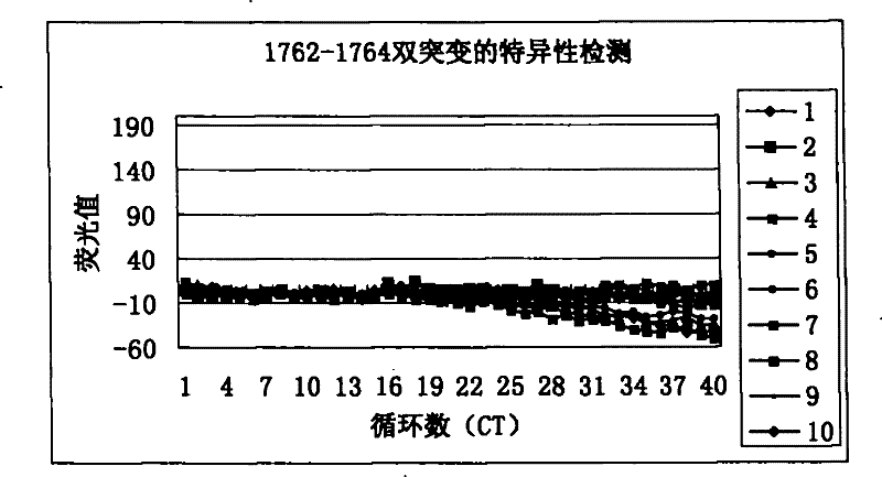 Method for detecting A1762T-G11764A double-mutation of hepatitis B virus DNA and kit