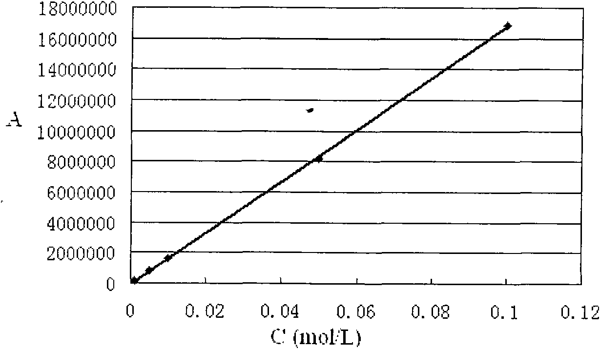 Method for detecting glyoxylate and glyoxal by high performance liquid chromatography