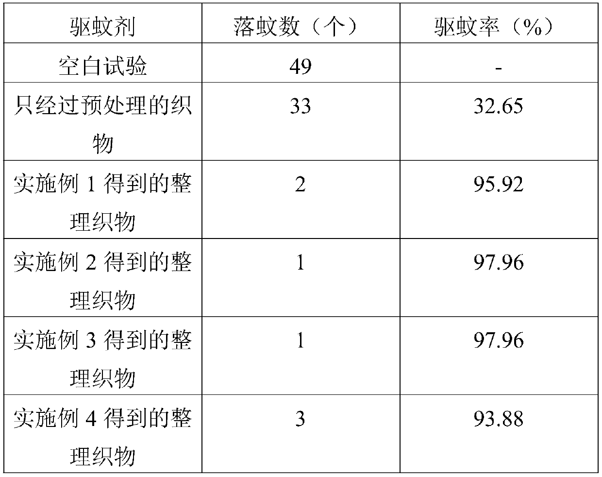 Mosquito-repelling fabric finishing liquid, mosquito-repelling finishing fabric and preparing method thereof