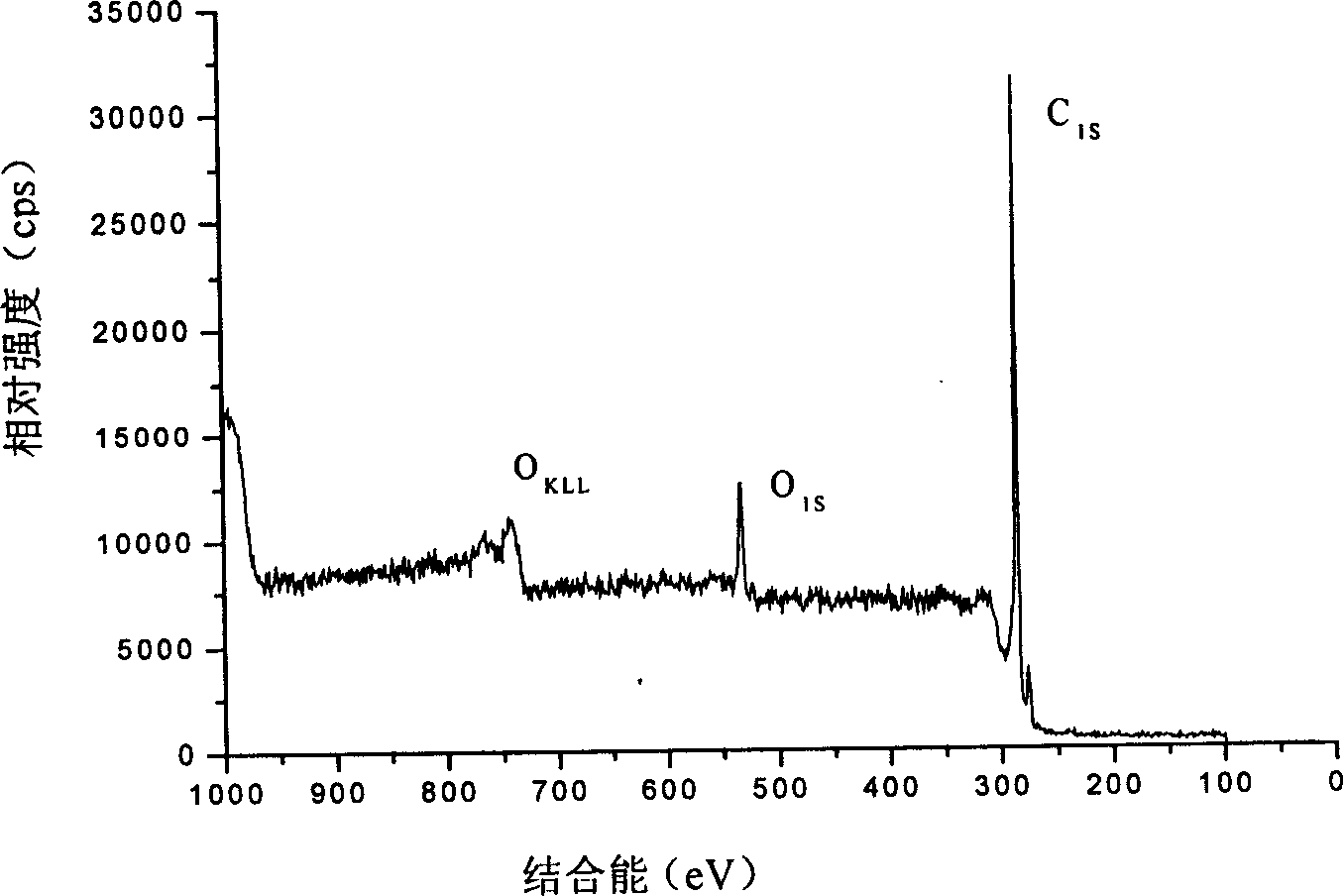 Process for preparing multifunctional carbon nanotube for epoxy resin nano composites