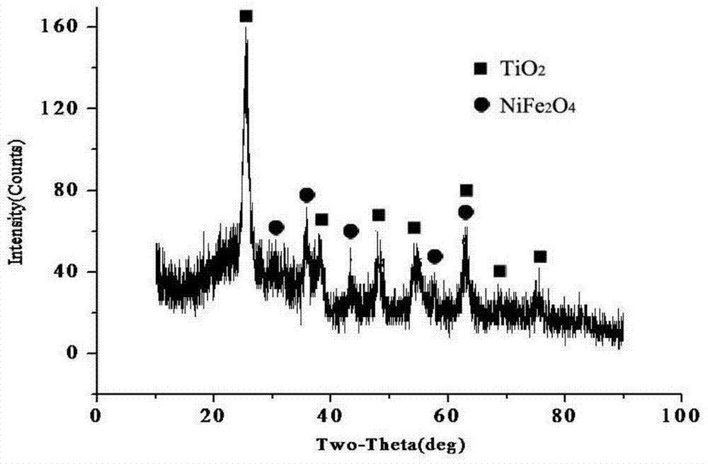 Preparation method of Gd-TiO2-SiO2-NiFe2O4 composite magnetic material