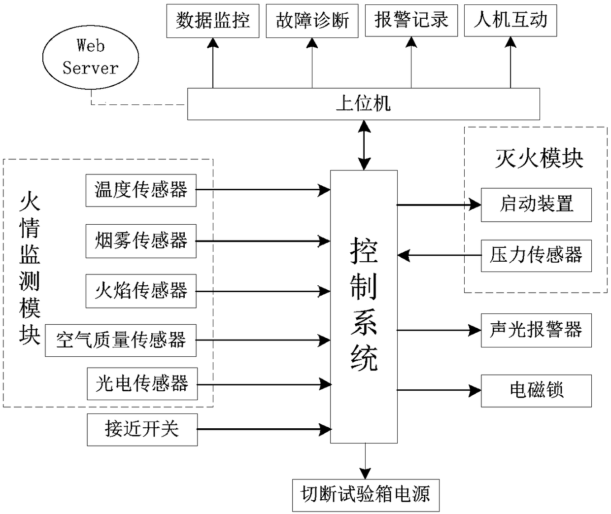 Safety protection system for lithium battery test chamber