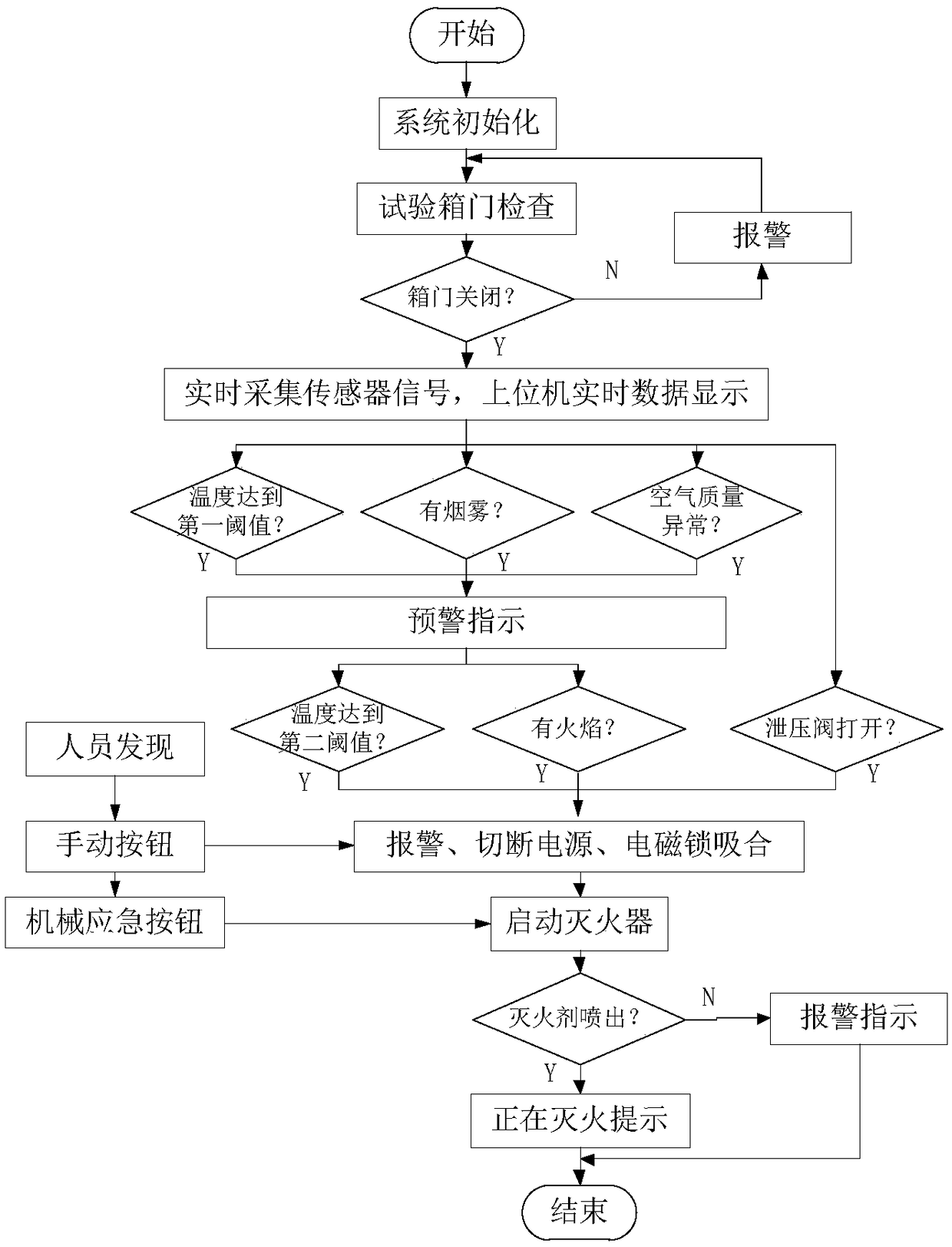 Safety protection system for lithium battery test chamber