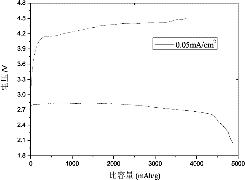 Cathodic catalyst for lithium air battery and preparation method thereof