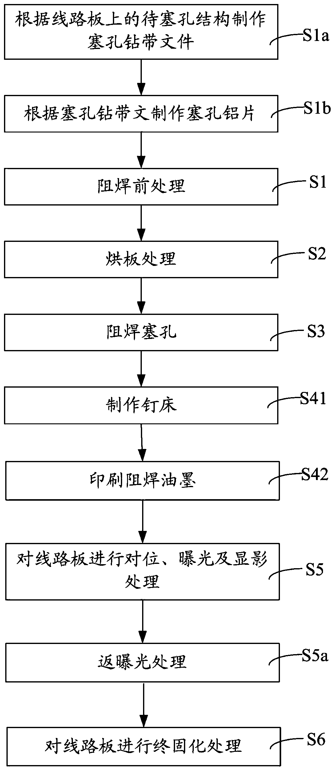 The Method of Improving the Oil Emission from the Soldering Plug Hole of the Circuit Board