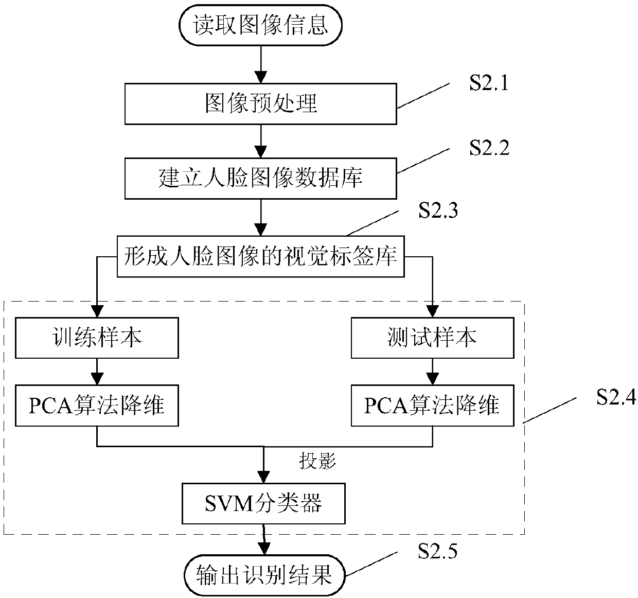 An establishment and display method and system of an object visual label in a smart visual internet of things