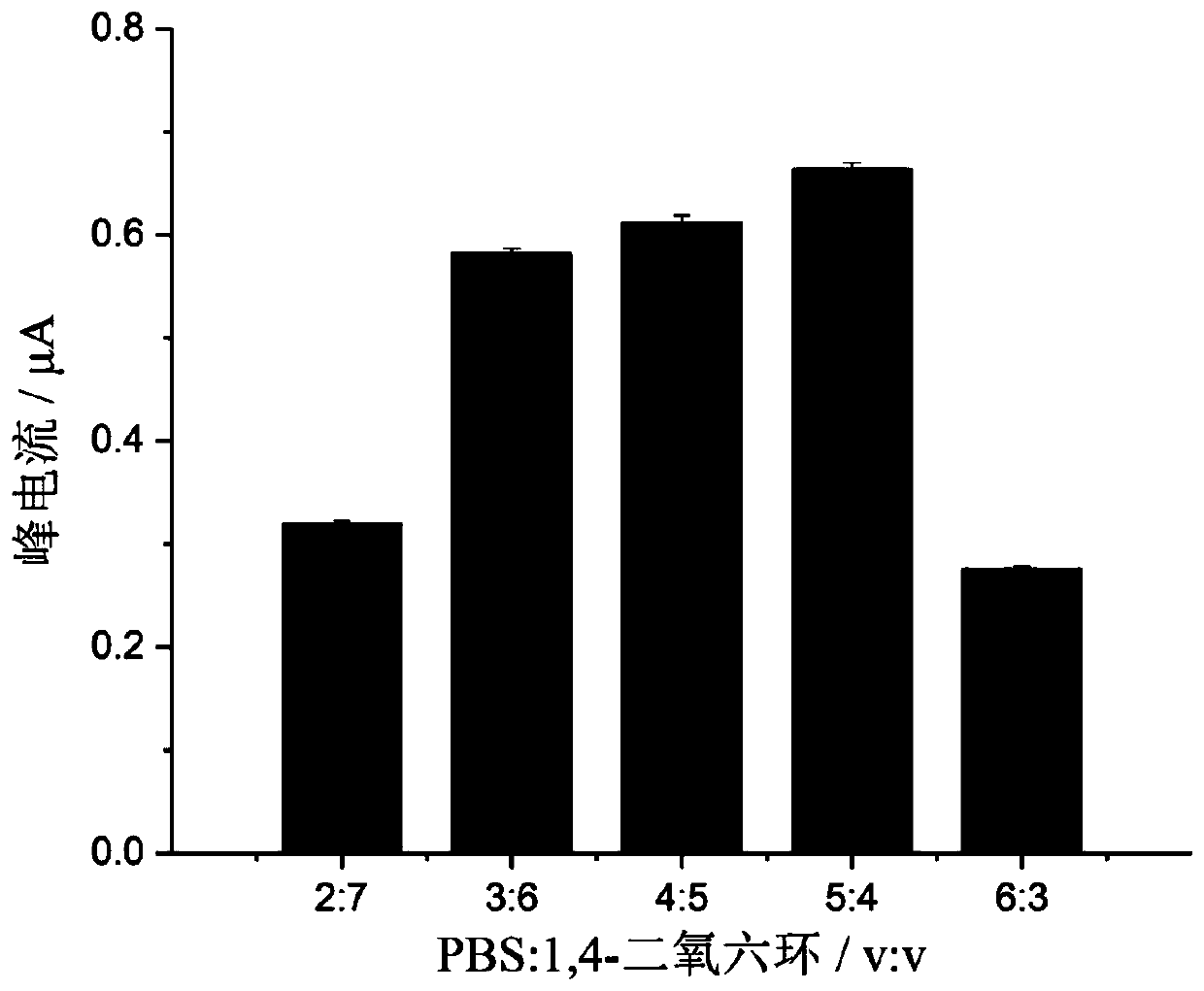 Preparation of an electrolytic solution and use thereof for electrochemically detecting content of sanshool quickly