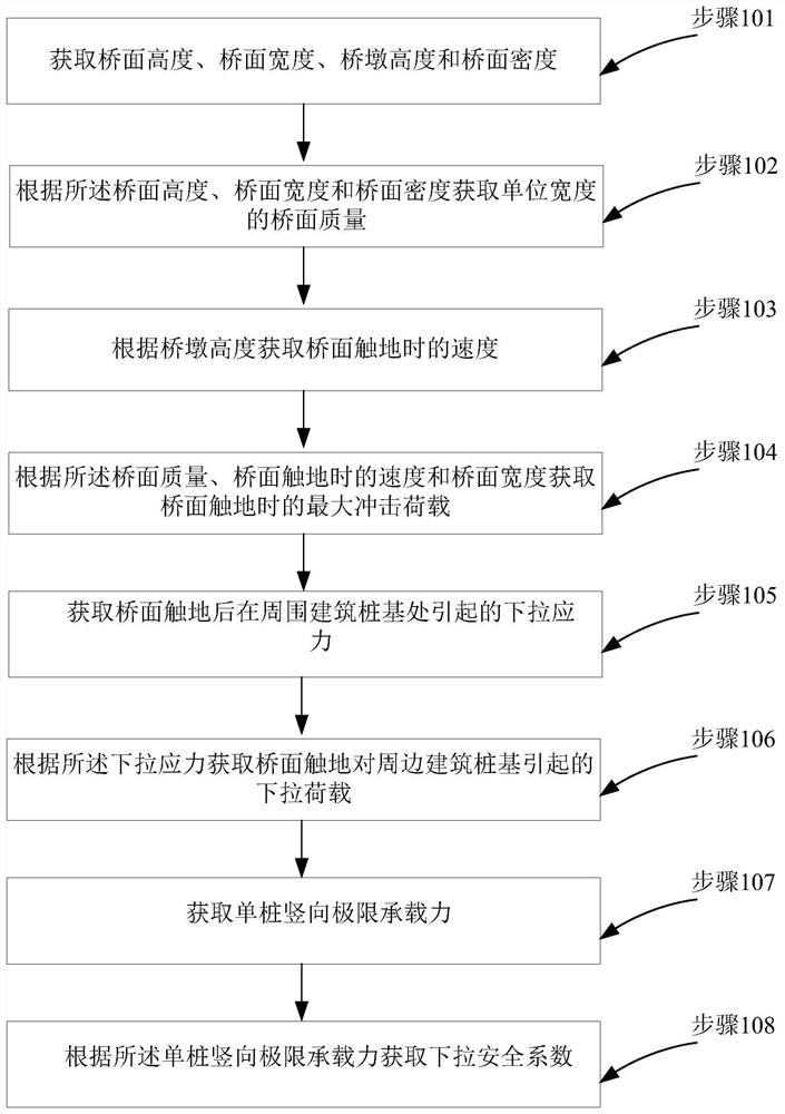 A method for predicting the safety of surrounding building pile foundations pulled down by blasting demolition of dangerous bridges