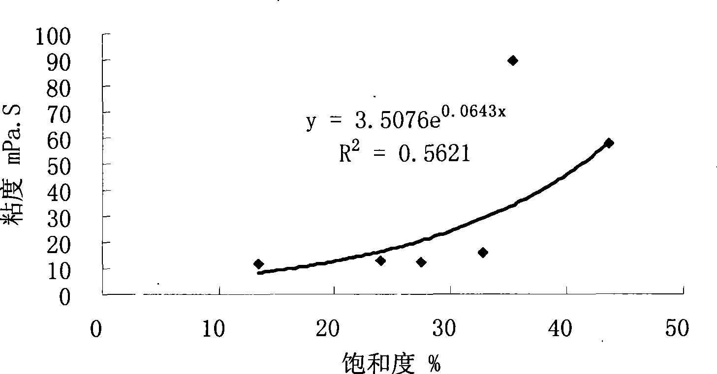 Geochemistry measuring method for pouring and acquiring residual oil parameter characteristic and relationship of mainstream line and shunt line oil reservoir