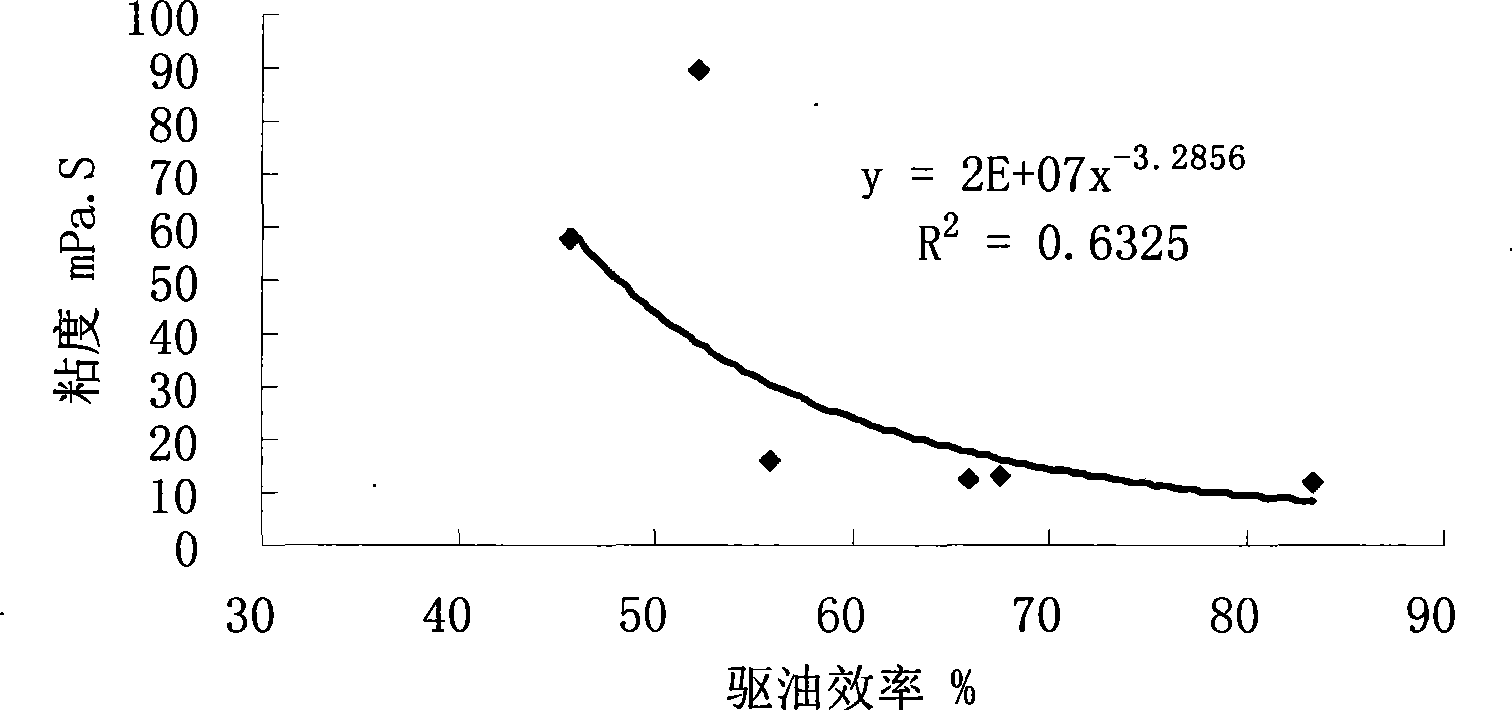 Geochemistry measuring method for pouring and acquiring residual oil parameter characteristic and relationship of mainstream line and shunt line oil reservoir