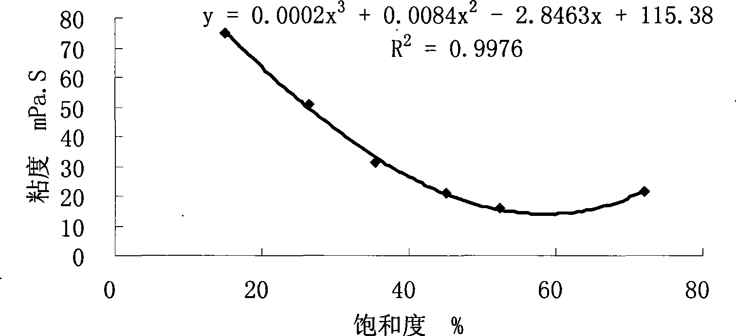 Geochemistry measuring method for pouring and acquiring residual oil parameter characteristic and relationship of mainstream line and shunt line oil reservoir