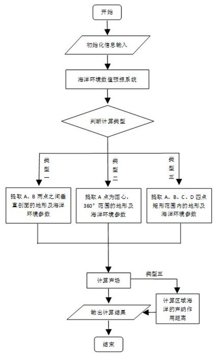 A Parallel Coupled Ocean Acoustic Forecasting System and Operation Method