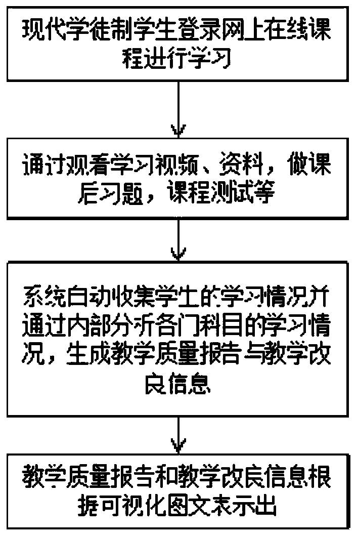 Modern apprenticeship system teaching quality monitoring method and device and terminal device