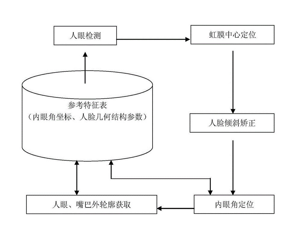 Quick positioning method of facial feature points