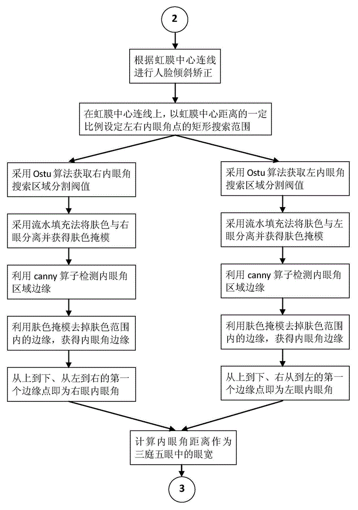 Quick positioning method of facial feature points