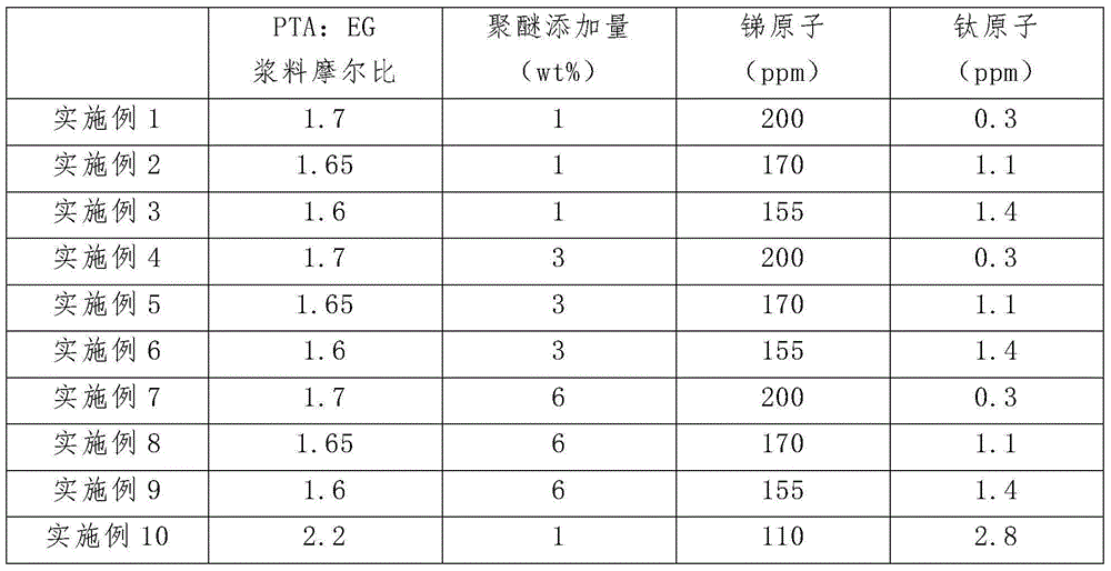 A continuous preparing method for polyether modified copolyester