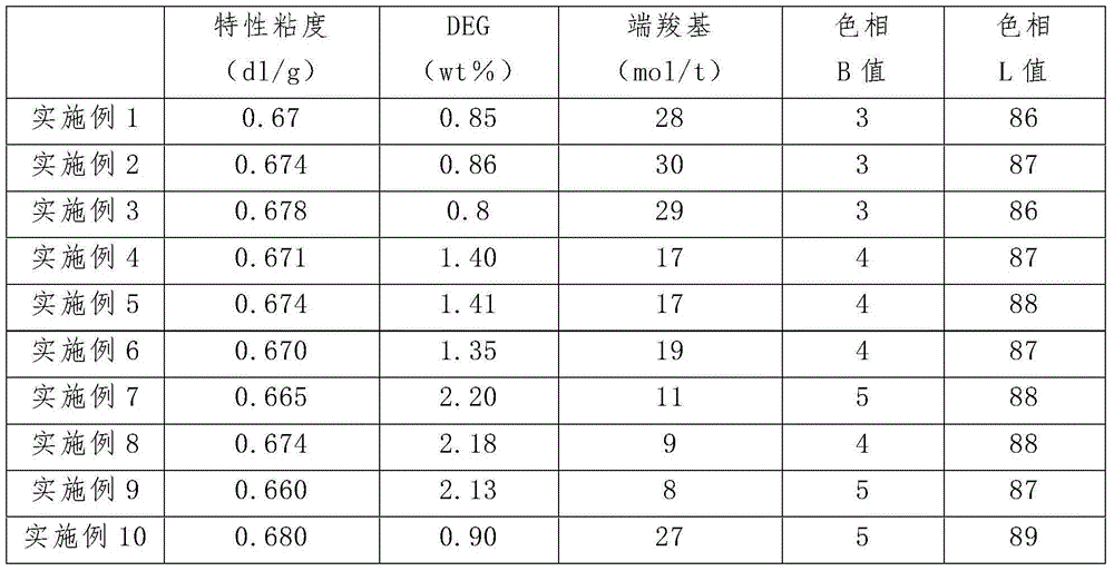 A continuous preparing method for polyether modified copolyester