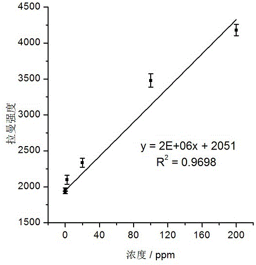 Method of rapidly detecting cyflumetofen by utilizing Raman spectra