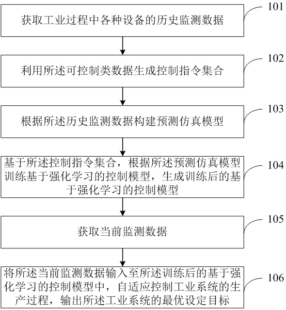 A model-free adaptive control method and system for an industrial system