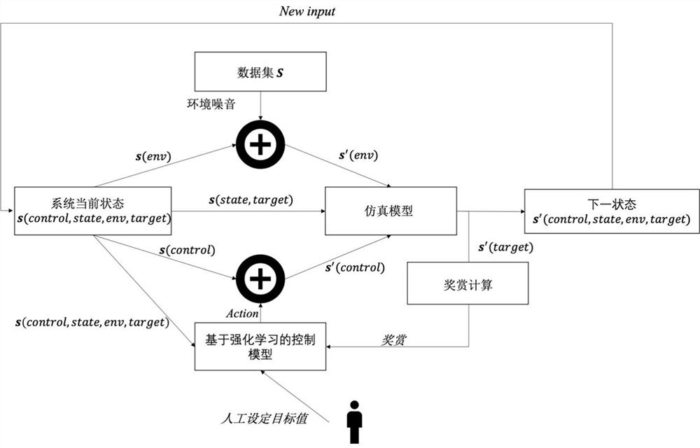 A model-free adaptive control method and system for an industrial system