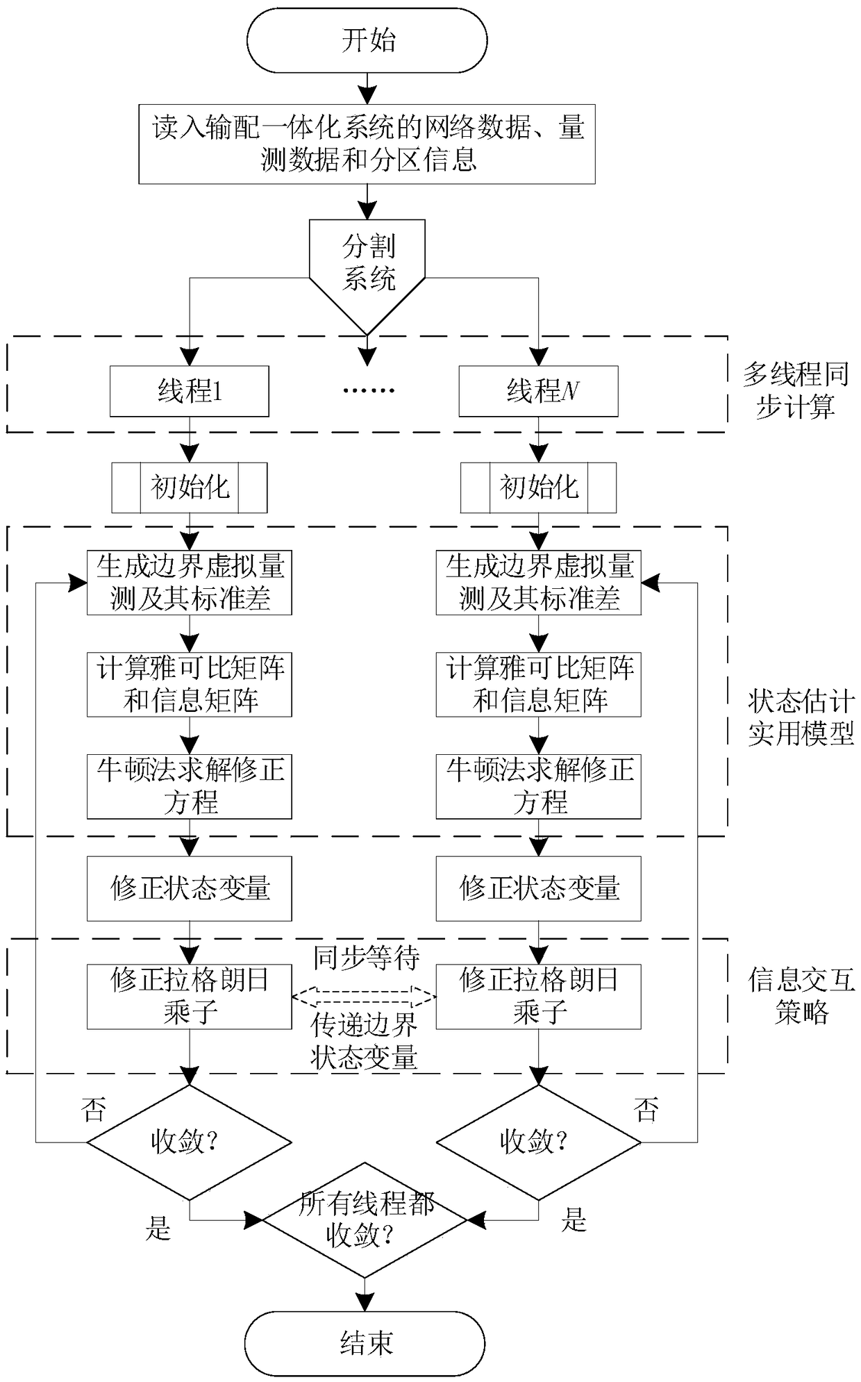 A parallel state estimation method for integrated transmission and distribution