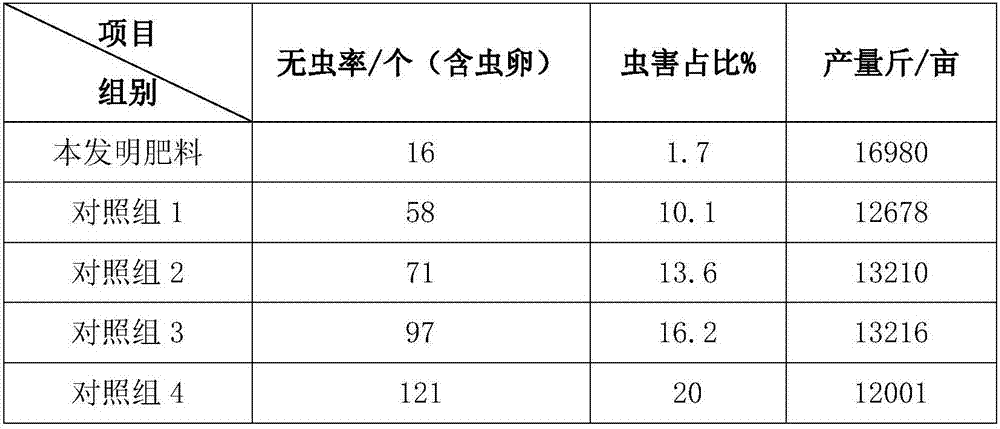 Chinese herbal medicinal pesticide fertilizer for preventing and controlling pests and diseases of vegetables and tea leaves, and preparation technology thereof