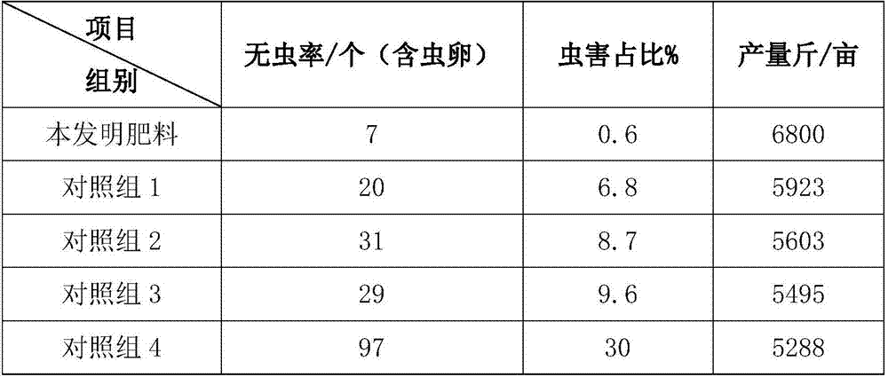 Chinese herbal medicinal pesticide fertilizer for preventing and controlling pests and diseases of vegetables and tea leaves, and preparation technology thereof