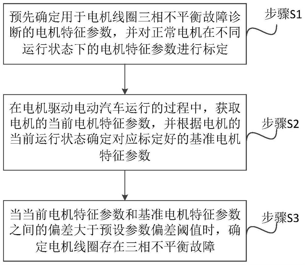 A three-phase unbalance detection method and system for electric vehicle drive motor coils