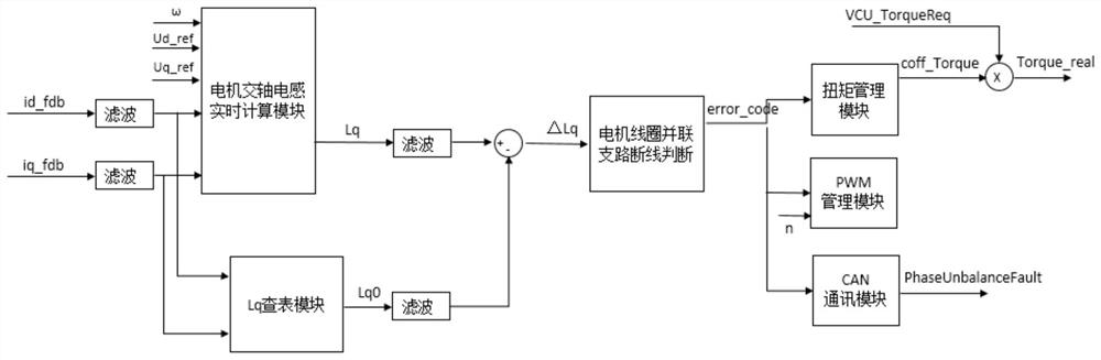 A three-phase unbalance detection method and system for electric vehicle drive motor coils