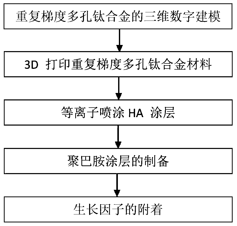 A preparation method of repeatedly gradient porous titanium alloy for promoting bone fusion