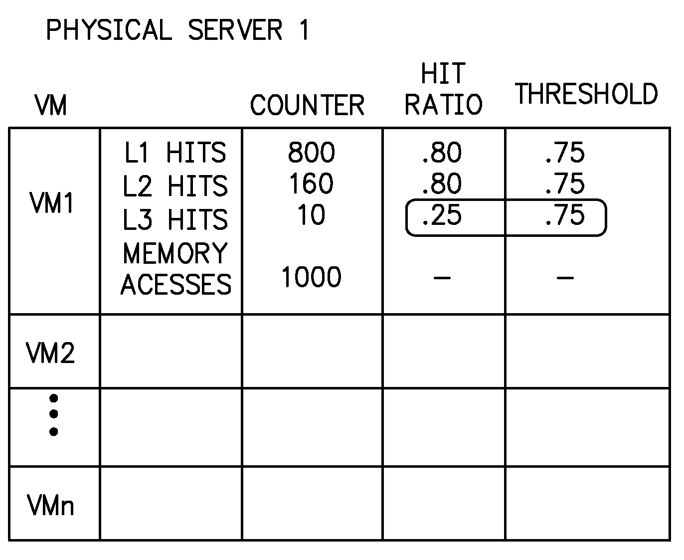 Dynamic migration of virtual machines based on workload cache demand profiling