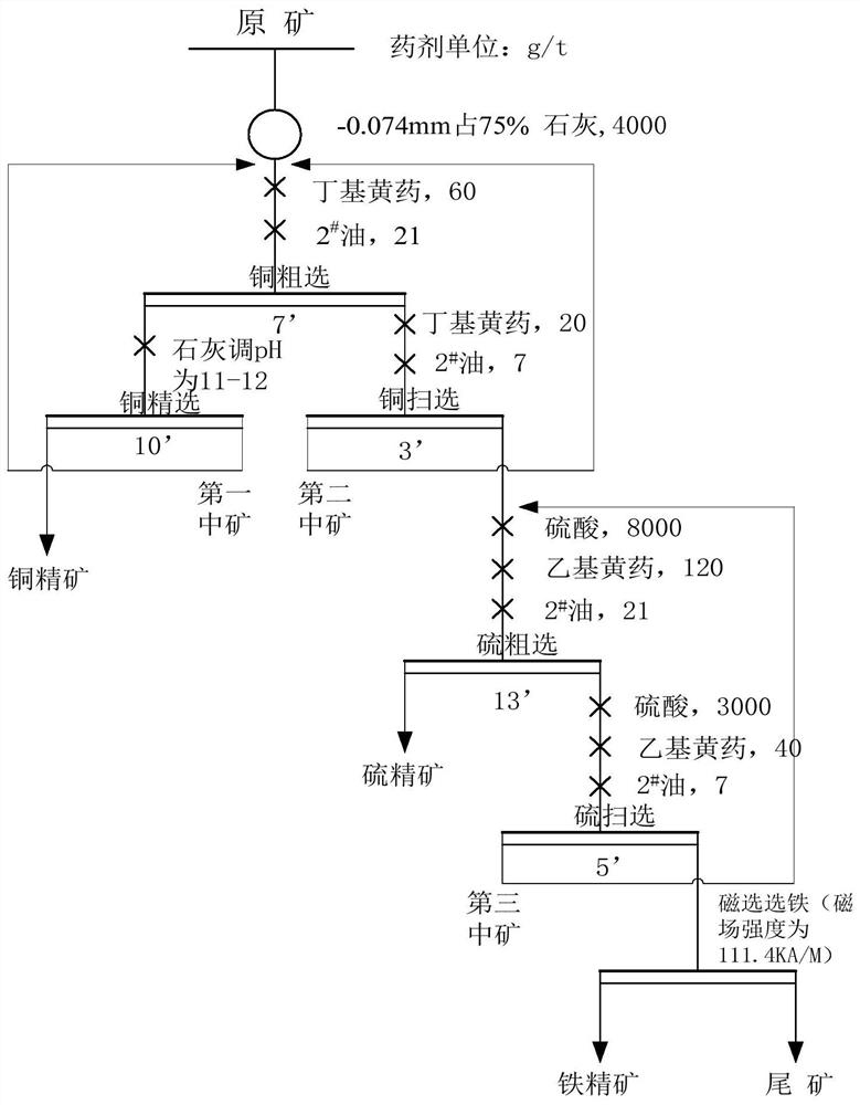 Pyrrhotite beneficiation method with high alkalinity floating first and then magnetic separation